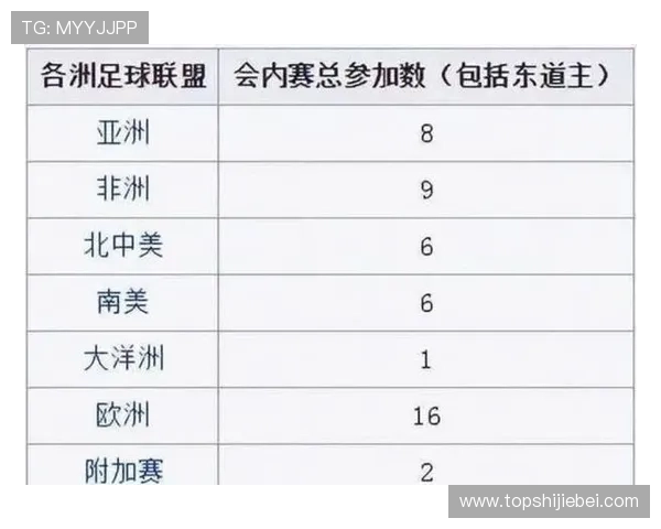 2026年世界杯扩军规则对各大洲预选赛晋级方式的具体影响分析